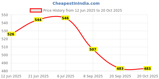 flipkart.com happybive Beautiful Dazzling Doll Combo with Moveable Arms, Legs, Elbow & Knee for Girl|60 happybive Price History Graph from 12 Jun 2025 to 17 Oct 2025