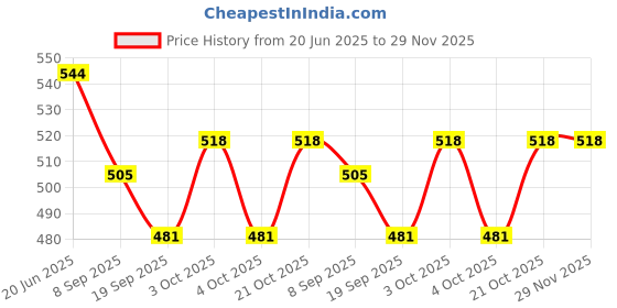flipkart.com happybive Beautiful Dazzling Doll Combo with Moveable Arms, Legs, Elbow & Knee for Girl|61 happybive Price History Graph from 20 Jun 2025 to 28 Nov 2025