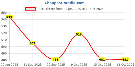 flipkart.com happybive Beautiful Dazzling Doll Combo with Moveable Arms, Legs, Elbow & Knee for Girl|63 happybive Price History Graph from 20 Jun 2025 to 18 Oct 2025
