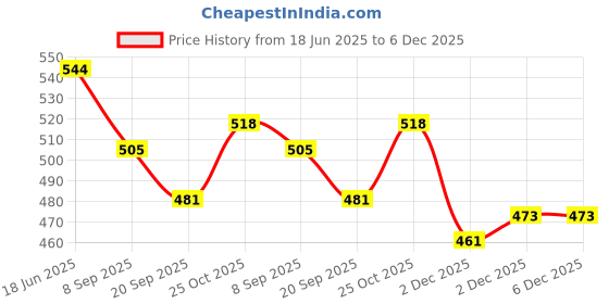 flipkart.com happybive Beautiful Dazzling Doll Combo with Moveable Arms, Legs, Elbow & Knee for Girl|67 happybive Price History Graph from 18 Jun 2025 to 5 Dec 2025