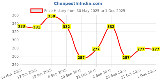 flipkart.com happybive Charm Girl Foldable Hands and Legs Fashion Doll With Shoes happybive Price History Graph from 30 May 2025 to 30 Nov 2025