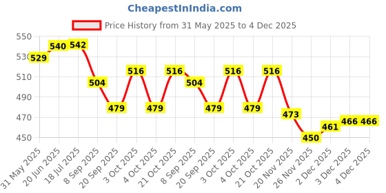flipkart.com happybive Cute Sisters Flexible Shoes Doll Set Hair Color Same As Doll Cloths (Pack of 3) happybive Price History Graph from 31 May 2025 to 4 Dec 2025