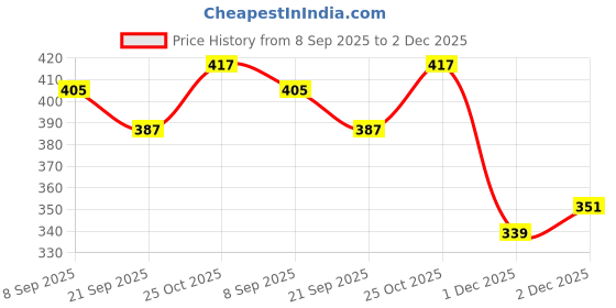 flipkart.com happybive Fashionable Beautiful Elegant Doll with Movable Joints for Girls (Pack of 1)|01 happybive Price History Graph from 8 Sep 2025 to 2 Dec 2025