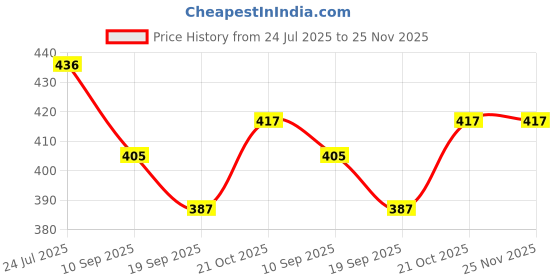 flipkart.com happybive Fashionable Beautiful Elegant Doll with Movable Joints for Girls (Pack of 1)|02 happybive Price History Graph from 24 Jul 2025 to 25 Nov 2025