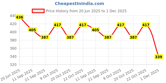flipkart.com happybive Fashionable Beautiful Elegant Doll with Movable Joints for Girls (Pack of 1)|06 happybive Price History Graph from 20 Jun 2025 to 1 Dec 2025