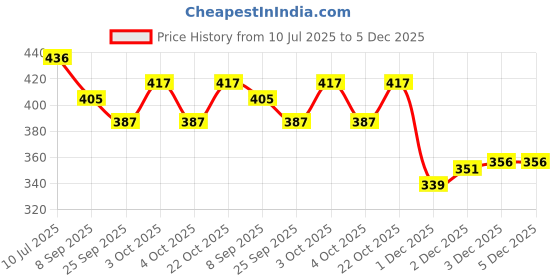 flipkart.com happybive Fashionable Beautiful Elegant Doll with Movable Joints for Girls (Pack of 1)|09 happybive Price History Graph from 10 Jul 2025 to 5 Dec 2025