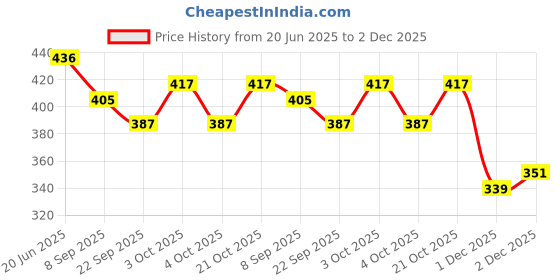 flipkart.com happybive Fashionable Beautiful Elegant Doll with Movable Joints for Girls (Pack of 1)|21 happybive Price History Graph from 20 Jun 2025 to 2 Dec 2025