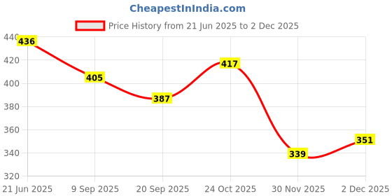 flipkart.com happybive Fashionable Beautiful Elegant Doll with Movable Joints for Girls (Pack of 1)|23 happybive Price History Graph from 21 Jun 2025 to 2 Dec 2025