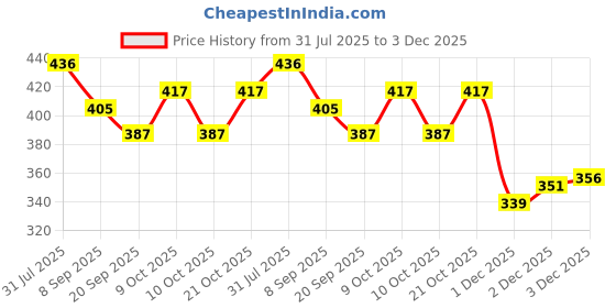 flipkart.com happybive Fashionable Beautiful Elegant Doll with Movable Joints for Girls (Pack of 1)|27 happybive Price History Graph from 31 Jul 2025 to 3 Dec 2025