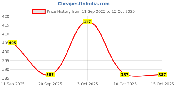 flipkart.com happybive Fashionable Beautiful Elegant Doll with Movable Joints for Girls (Pack of 1)|31 happybive Price History Graph from 11 Sep 2025 to 15 Oct 2025