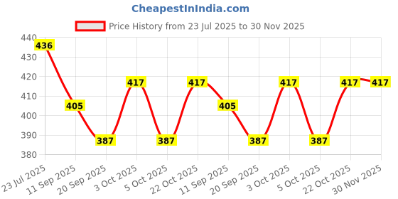 flipkart.com happybive Fashionable Beautiful Elegant Doll with Movable Joints for Girls (Pack of 1)|38 happybive Price History Graph from 23 Jul 2025 to 30 Nov 2025