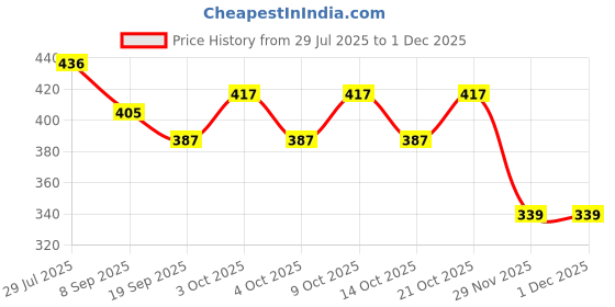 flipkart.com happybive Fashionable Beautiful Elegant Doll with Movable Joints for Girls (Pack of 1)|39 happybive Price History Graph from 29 Jul 2025 to 29 Nov 2025