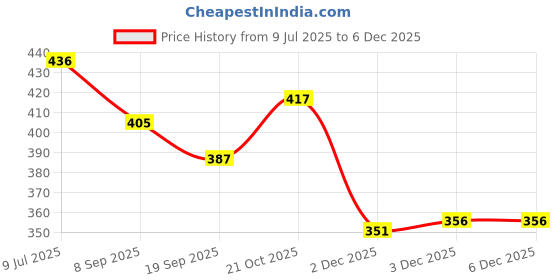 flipkart.com happybive Fashionable Beautiful Elegant Doll with Movable Joints for Girls (Pack of 1)|40 happybive Price History Graph from 9 Jul 2025 to 5 Dec 2025