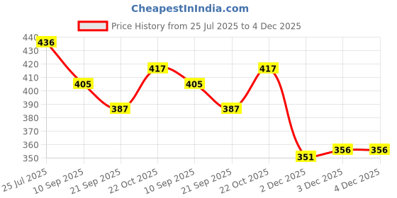 flipkart.com happybive Fashionable Beautiful Elegant Doll with Movable Joints for Girls (Pack of 1)|41 happybive Price History Graph from 25 Jul 2025 to 3 Dec 2025