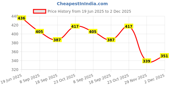 flipkart.com happybive Fashionable Beautiful Elegant Doll with Movable Joints for Girls (Pack of 1)|46 happybive Price History Graph from 19 Jun 2025 to 2 Dec 2025
