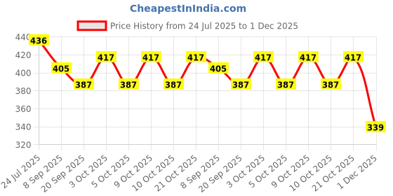 flipkart.com happybive Fashionable Beautiful Elegant Doll with Movable Joints for Girls (Pack of 1)|49 happybive Price History Graph from 24 Jul 2025 to 30 Nov 2025
