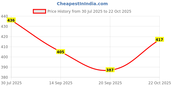 flipkart.com happybive Fashionable Beautiful Elegant Doll with Movable Joints for Girls (Pack of 1)|60 happybive Price History Graph from 30 Jul 2025 to 22 Oct 2025