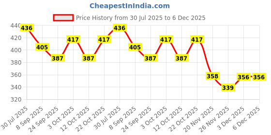 flipkart.com happybive Fashionable Beautiful Elegant Doll with Movable Joints for Girls (Pack of 1)|61 happybive Price History Graph from 30 Jul 2025 to 5 Dec 2025