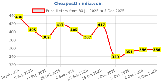 flipkart.com happybive Fashionable Beautiful Elegant Doll with Movable Joints for Girls (Pack of 1)|62 happybive Price History Graph from 30 Jul 2025 to 4 Dec 2025