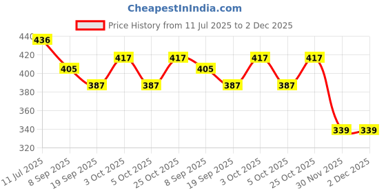 flipkart.com happybive Fashionable Beautiful Elegant Doll with Movable Joints for Girls (Pack of 1)|63 happybive Price History Graph from 11 Jul 2025 to 2 Dec 2025