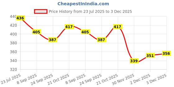 flipkart.com happybive Fashionable Beautiful Elegant Doll with Movable Joints for Girls (Pack of 1)|69 happybive Price History Graph from 23 Jul 2025 to 3 Dec 2025