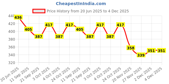flipkart.com happybive Fashionable Beautiful Elegant Doll with Movable Joints for Girls (Pack of 1)|70 happybive Price History Graph from 20 Jun 2025 to 4 Dec 2025