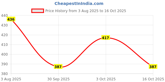 flipkart.com happybive Fashionable Beautiful Elegant Doll with Movable Joints for Girls (Pack of 1)|73 happybive Price History Graph from 3 Aug 2025 to 16 Oct 2025