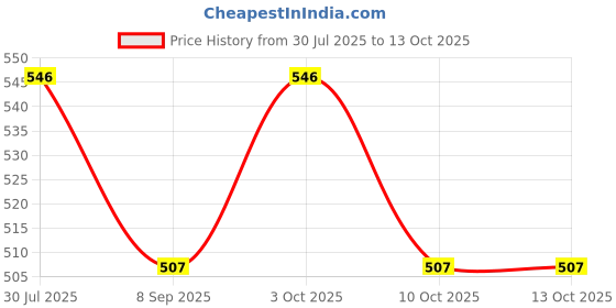 flipkart.com happybive Fully Foldable & Movable Doll with Bendable Hands & Legs doll (Set of2Pc) happybive Price History Graph from 30 Jul 2025 to 12 Oct 2025