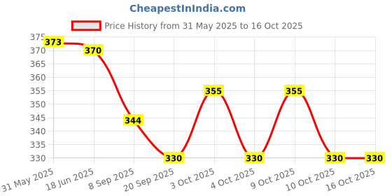 flipkart.com happybive Funny Flip Mobile Phone for Kids, Early Education Toys with Music and Light H32 happybive Price History Graph from 31 May 2025 to 16 Oct 2025