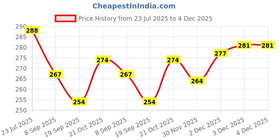 flipkart.com happybive Joint Movable Modern Fashion Doll with 8 Pair Of Shoes for Girls happybive Price History Graph from 23 Jul 2025 to 4 Dec 2025
