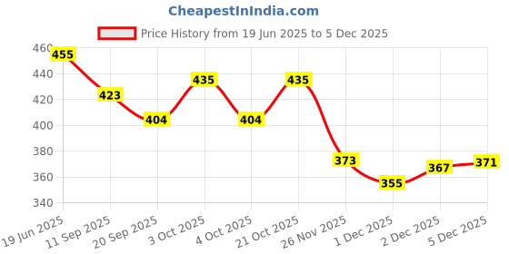 flipkart.com happybive Modern Fashion Doll Set for Kids Girls with Foldable Hands Playing toy(Set of 2) happybive Price History Graph from 19 Jun 2025 to 2 Dec 2025