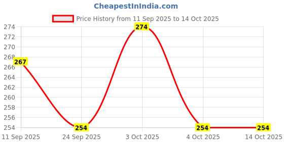 flipkart.com happybive Pack Of 1 New Fancy Doll with Long & Colorful Hair Style Doll happybive Price History Graph from 11 Sep 2025 to 14 Oct 2025