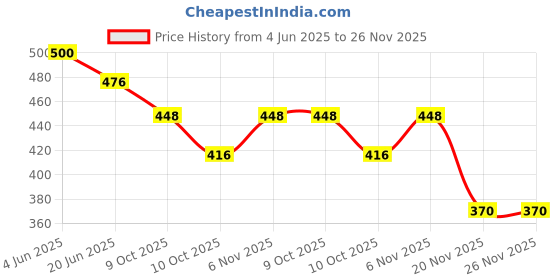 flipkart.com happybive Push and Go 4WD 360 Degree Mini Monster Truck Friction Powered Car for Kids H22 happybive Price History Graph from 4 Jun 2025 to 25 Nov 2025