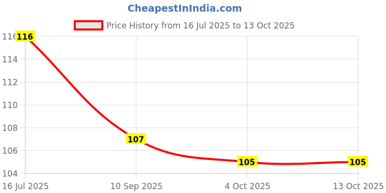 flipkart.com happybive Push and Go 4WD 360 Degree Mini Monster Truck Friction Powered Car for Kids H4 happybive Price History Graph from 16 Jul 2025 to 13 Oct 2025