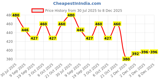 flipkart.com happybive Shine Dolls for Girl’s Surprise Moveable Doll Set with Beautiful Accessories-H03 happybive Price History Graph from 30 Jul 2025 to 8 Dec 2025
