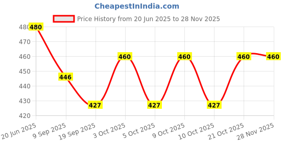 flipkart.com happybive Shine Dolls for Girl’s Surprise Moveable Doll Set with Beautiful Accessories-H06 happybive Price History Graph from 20 Jun 2025 to 27 Nov 2025