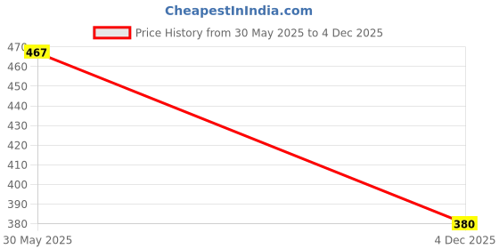 flipkart.com happybive Shine Dolls for Girl’s Surprise Moveable Doll Set with Beautiful Accessories-H32 happybive Price History Graph from 30 May 2025 to 4 Dec 2025