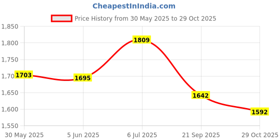 flipkart.com happybive Toy Storey Collectible Toys for Children (Sonic Adventure) happybive Price History Graph from 30 May 2025 to 29 Oct 2025
