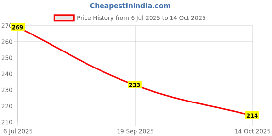 flipkart.com happychild 1multicolor_plush bag School Bag happychild Price History Graph from 6 Jul 2025 to 14 Oct 2025