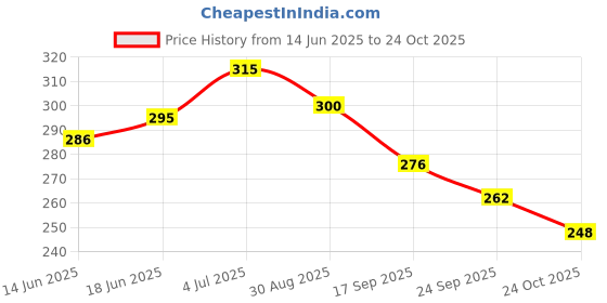 flipkart.com happychild Kids School Bag For Boys Girls Baby for 2 to 5 Years Nursery, Preschool,Picnic Plush Bag happychild Price History Graph from 14 Jun 2025 to 24 Oct 2025