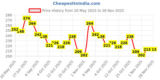 flipkart.com happychild New Butterfly Toddler School Bag Plush Bag Kids Bag for 2 to 5 year Child(10 L) School Bag happychild Price History Graph from 20 May 2025 to 28 Nov 2025