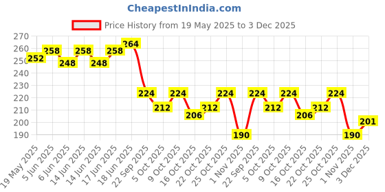 flipkart.com happychild Nursery/Toddler/Children/Kids (Age 2 to 6 Years) Plush (10L) School Bag happychild Price History Graph from 19 May 2025 to 3 Dec 2025