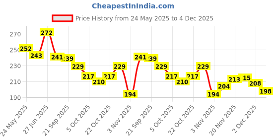 flipkart.com happychild Pineapple Toddler School Bag Plush Bag Kids Bag for 2 to 5 year Child (10 L) School Bag happychild Price History Graph from 24 May 2025 to 4 Dec 2025