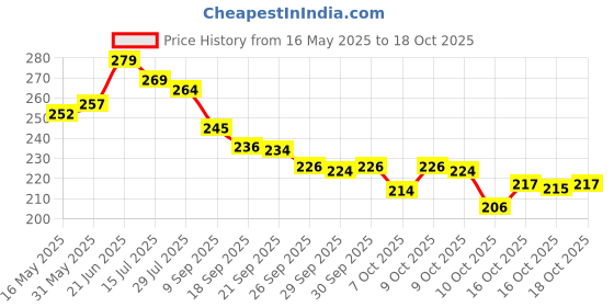 flipkart.com happychild Premium Quality Soft Hot ( PINK KONGGI RABBIT ) for Kids,Children,Nursery & Plush Bag Pink Color School Bag happychild Price History Graph from 16 May 2025 to 16 Oct 2025