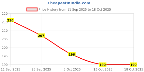 flipkart.com happychild Small 10 L Backpack Chase Kids Preschool Bag age 1 to 5 year child happychild Price History Graph from 11 Sep 2025 to 18 Oct 2025