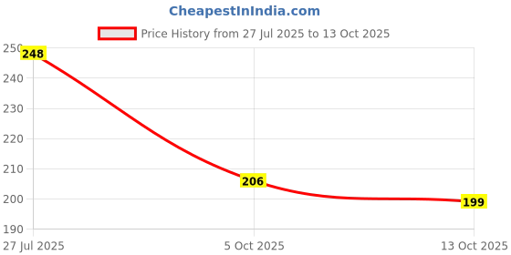 flipkart.com happychild Small 10 L Backpack Up Sweet Chi Kids School Bag age 1 to 5 year child Backpack happychild Price History Graph from 27 Jul 2025 to 13 Oct 2025