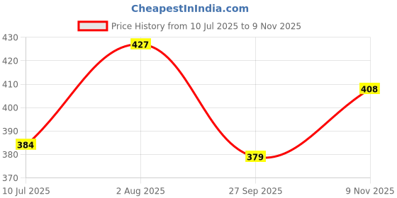 flipkart.com happyhub Interactive Intelligence Book for Kids | Educational Learning Toy happyhub Price History Graph from 10 Jul 2025 to 9 Nov 2025