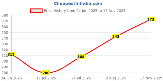 flipkart.com happyhub Interactive Kids Learning Audio Flash Card Device with Sound – 112 Picture Cards happyhub Price History Graph from 24 Jun 2025 to 13 Nov 2025