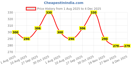 flipkart.com happykiddy AV2540 Microfibre Fruits Cushion Pack of 1 happykiddy Price History Graph from 1 Aug 2025 to 4 Dec 2025