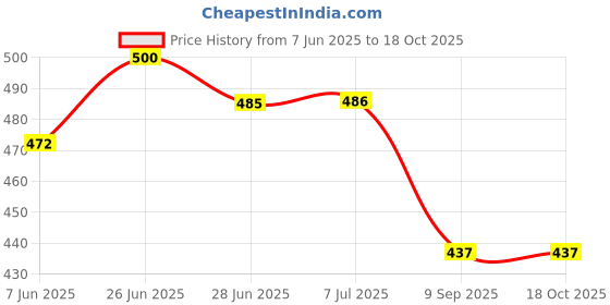 flipkart.com happykiddy M56740 Polyester Fibre Solid Cushion Pack of 3 happykiddy Price History Graph from 7 Jun 2025 to 18 Oct 2025